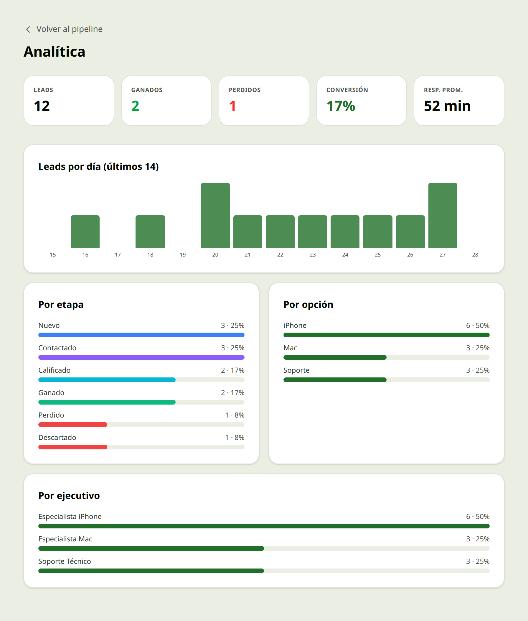 Analítica de Grillo CRM — ejemplo Apple