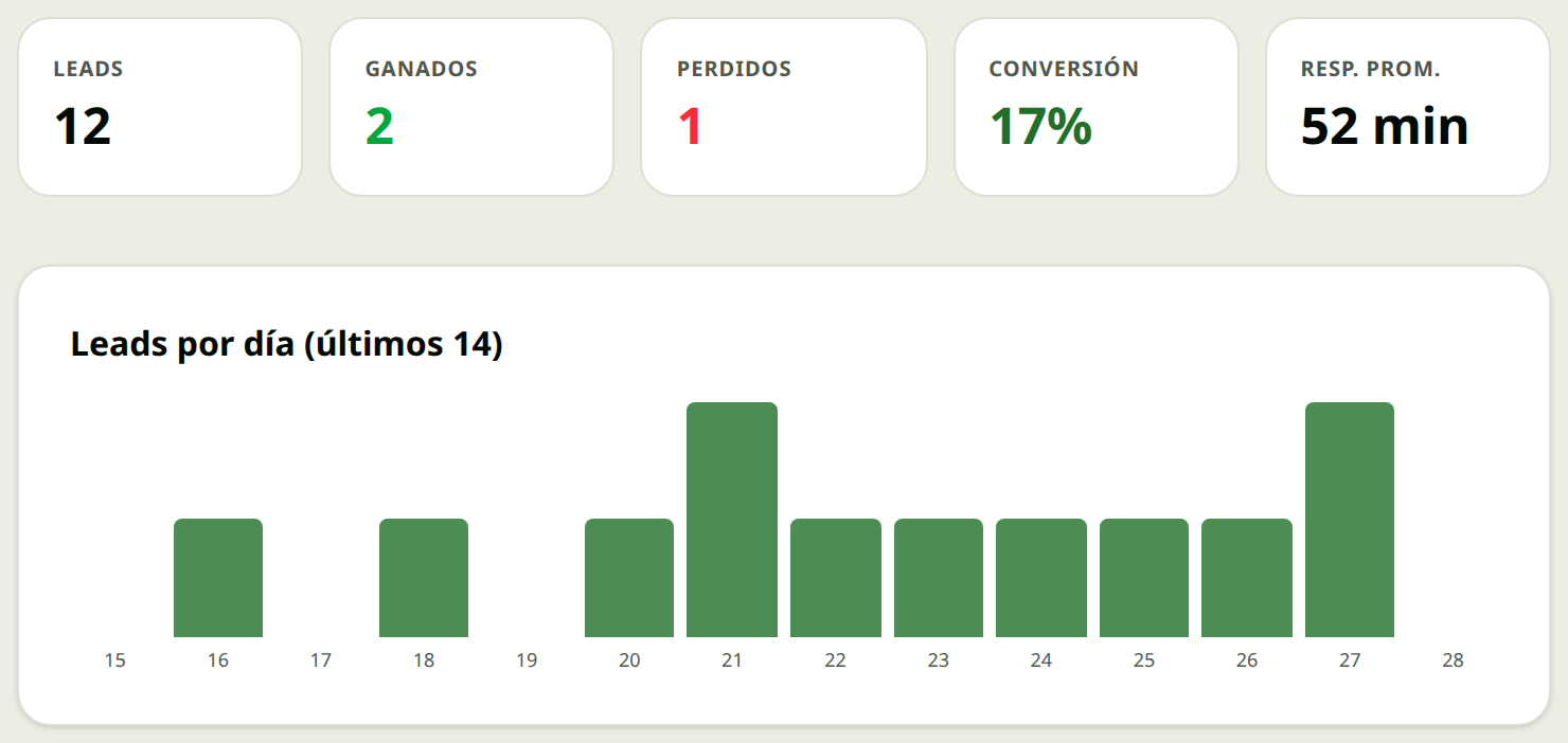Analítica en Grillo CRM
